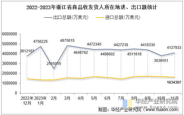 2022-2023年浙江省商品收发货人所在地进、出口额统计