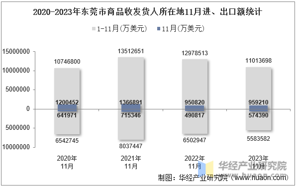 2020-2023年东莞市商品收发货人所在地11月进、出口额统计