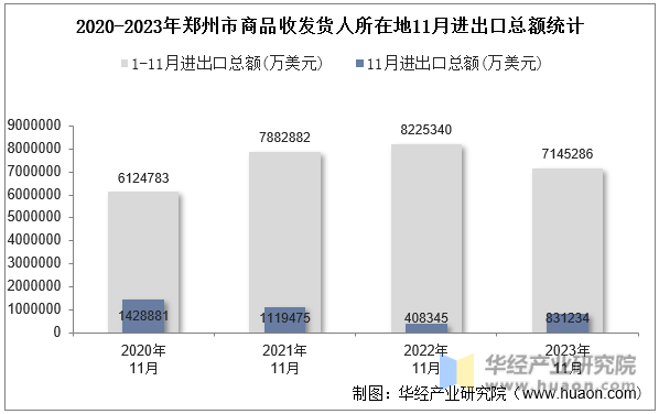 2020-2023年郑州市商品收发货人所在地11月进出口总额统计