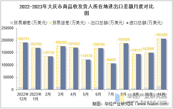 2022-2023年大庆市商品收发货人所在地进出口差额月度对比图