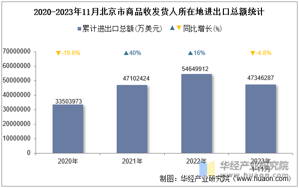 2020-2023年11月北京市商品收发货人所在地进出口总额统计