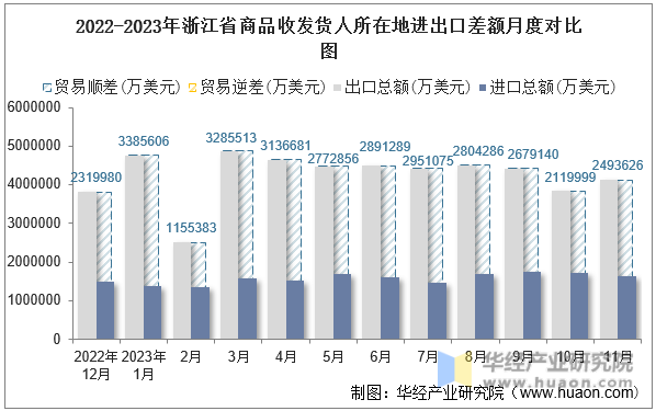 2022-2023年浙江省商品收发货人所在地进出口差额月度对比图