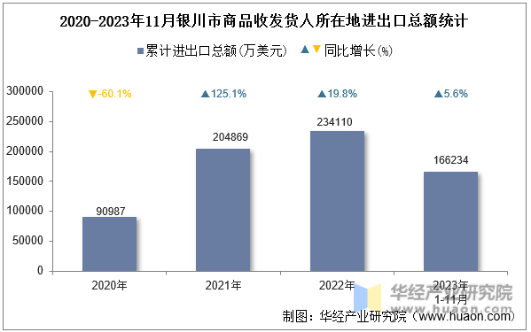 2020-2023年11月银川市商品收发货人所在地进出口总额统计