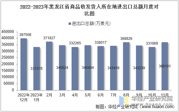 2022-2023年黑龙江省商品收发货人所在地进出口总额月度对比图