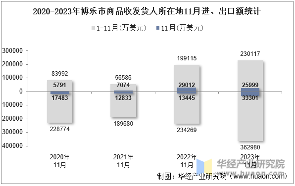 2020-2023年博乐市商品收发货人所在地11月进、出口额统计