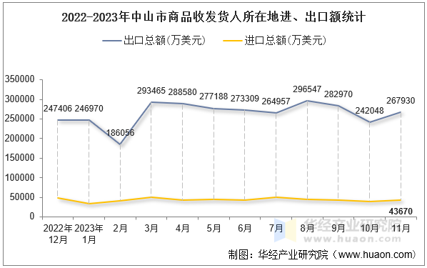 2022-2023年中山市商品收发货人所在地进、出口额统计