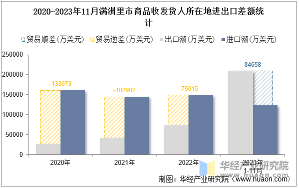 2020-2023年11月满洲里市商品收发货人所在地进出口差额统计