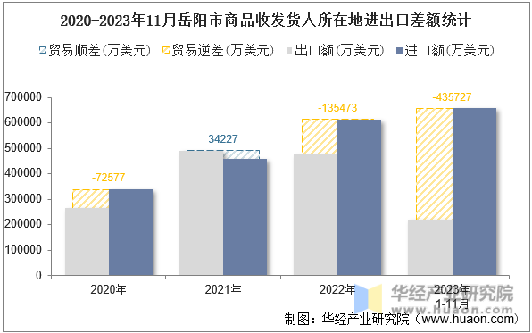 2020-2023年11月岳阳市商品收发货人所在地进出口差额统计