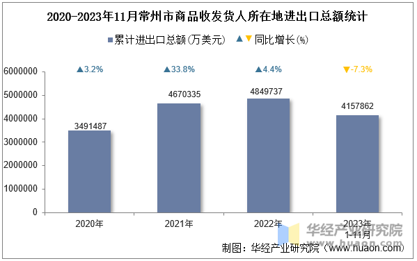 2020-2023年11月常州市商品收发货人所在地进出口总额统计