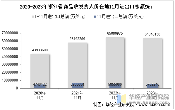 2020-2023年浙江省商品收发货人所在地11月进出口总额统计
