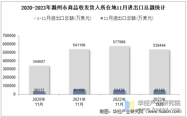 2020-2023年滁州市商品收发货人所在地11月进出口总额统计