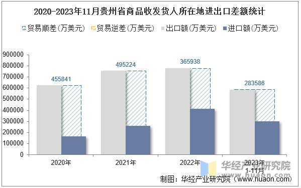 2020-2023年11月贵州省商品收发货人所在地进出口差额统计
