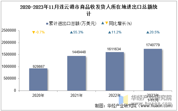 2020-2023年11月连云港市商品收发货人所在地进出口总额统计