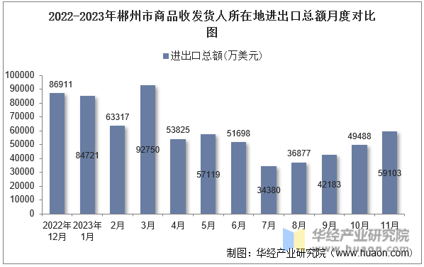 2022-2023年郴州市商品收发货人所在地进出口总额月度对比图