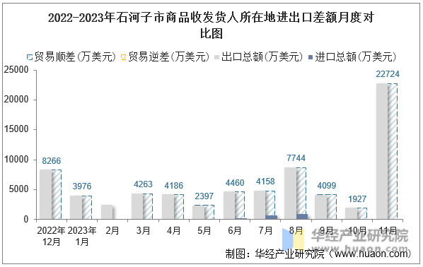 2022-2023年石河子市商品收发货人所在地进出口差额月度对比图