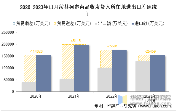 2020-2023年11月绥芬河市商品收发货人所在地进出口差额统计