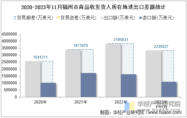 2020-2023年11月福州市商品收发货人所在地进出口差额统计