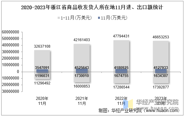 2020-2023年浙江省商品收发货人所在地11月进、出口额统计