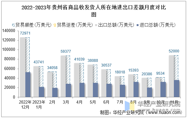2022-2023年贵州省商品收发货人所在地进出口差额月度对比图