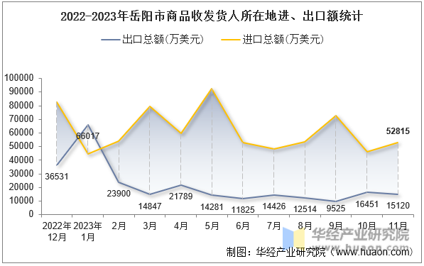 2022-2023年岳阳市商品收发货人所在地进、出口额统计
