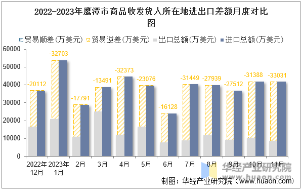 2022-2023年鹰潭市商品收发货人所在地进出口差额月度对比图