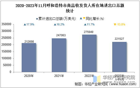 2020-2023年11月呼和浩特市商品收发货人所在地进出口总额统计