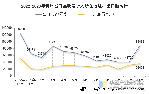 2022-2023年贵州省商品收发货人所在地进、出口额统计