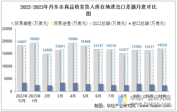 2022-2023年丹东市商品收发货人所在地进出口差额月度对比图
