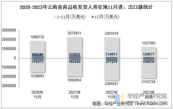 2020-2023年云南省商品收发货人所在地11月进、出口额统计