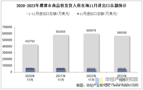 2020-2023年鹰潭市商品收发货人所在地11月进出口总额统计