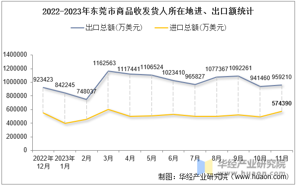 2022-2023年东莞市商品收发货人所在地进、出口额统计