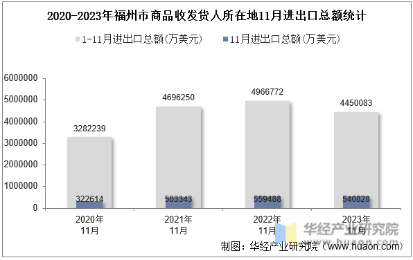 2020-2023年福州市商品收发货人所在地11月进出口总额统计