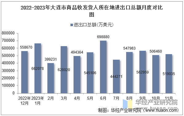 2022-2023年大连市商品收发货人所在地进出口总额月度对比图