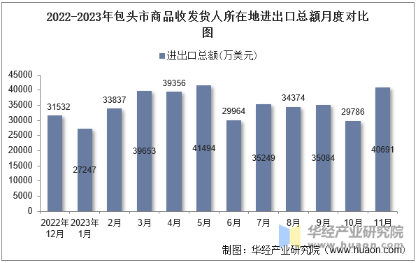 2022-2023年包头市商品收发货人所在地进出口总额月度对比图