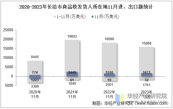 2020-2023年长治市商品收发货人所在地11月进、出口额统计