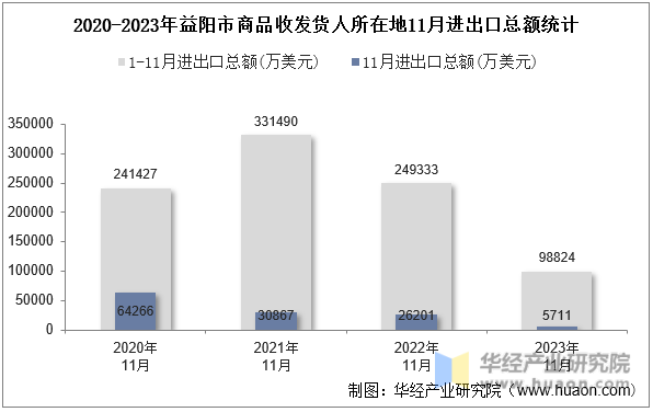 2020-2023年益阳市商品收发货人所在地11月进出口总额统计