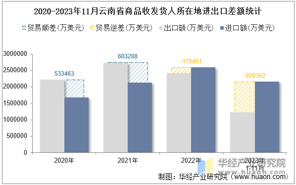 2020-2023年11月云南省商品收发货人所在地进出口差额统计