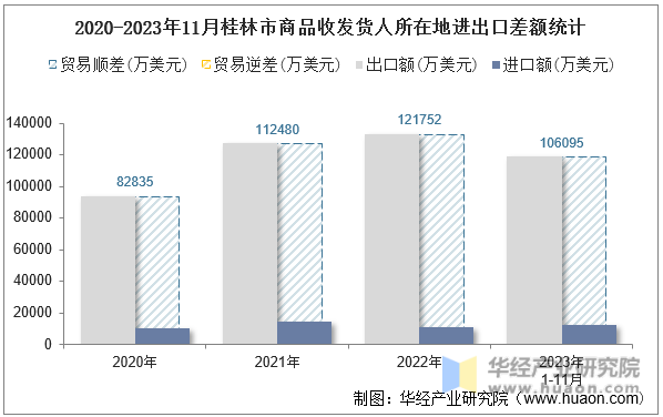 2020-2023年11月桂林市商品收发货人所在地进出口差额统计
