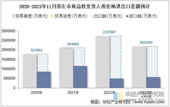2020-2023年11月崇左市商品收发货人所在地进出口差额统计