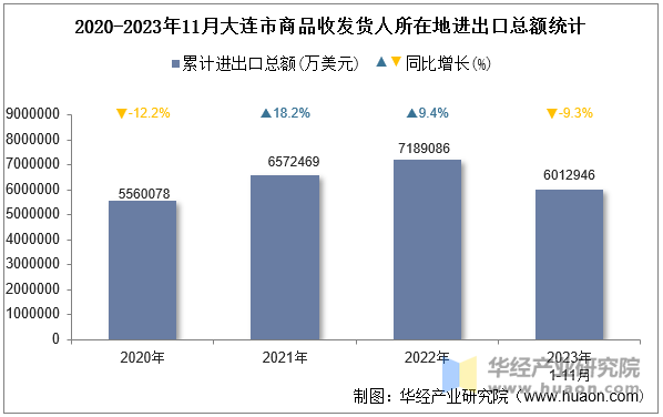 2020-2023年11月大连市商品收发货人所在地进出口总额统计