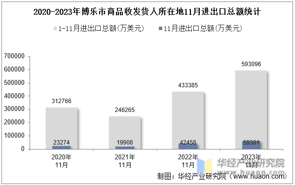 2020-2023年博乐市商品收发货人所在地11月进出口总额统计