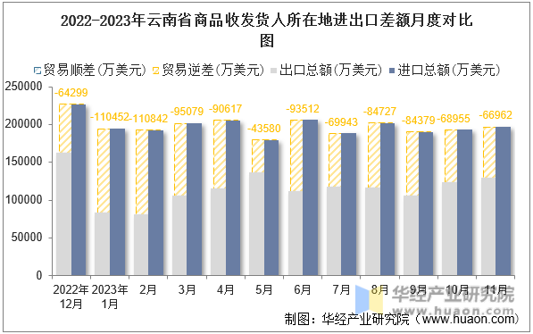 2022-2023年云南省商品收发货人所在地进出口差额月度对比图
