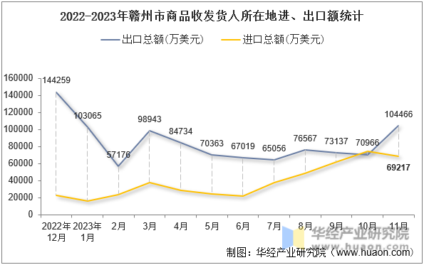 2022-2023年赣州市商品收发货人所在地进、出口额统计
