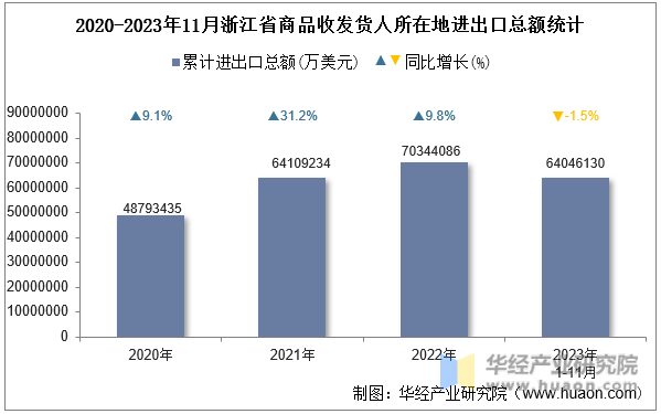 2020-2023年11月浙江省商品收发货人所在地进出口总额统计