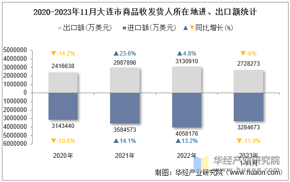 2020-2023年11月大连市商品收发货人所在地进、出口额统计