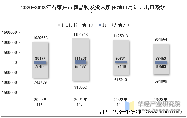 2020-2023年石家庄市商品收发货人所在地11月进、出口额统计