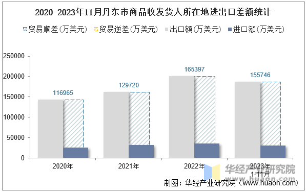 2020-2023年11月丹东市商品收发货人所在地进出口差额统计