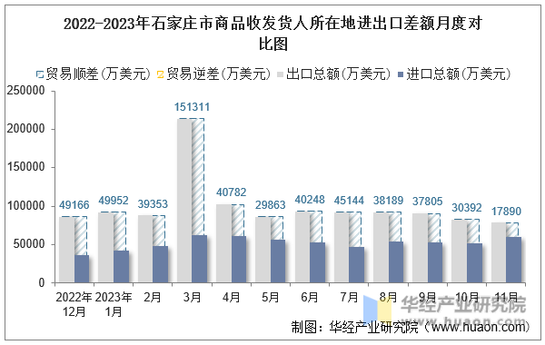 2022-2023年石家庄市商品收发货人所在地进出口差额月度对比图