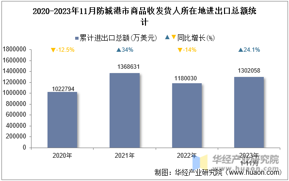 2020-2023年11月防城港市商品收发货人所在地进出口总额统计