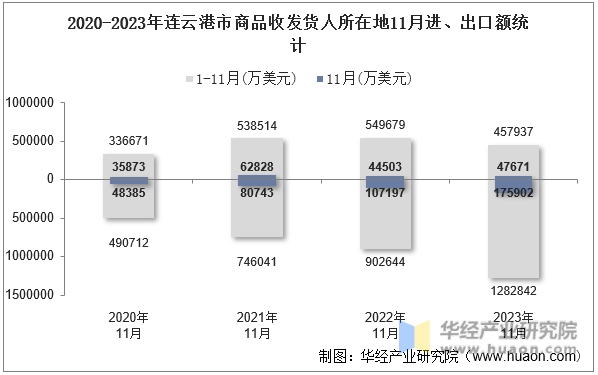 2020-2023年连云港市商品收发货人所在地11月进、出口额统计